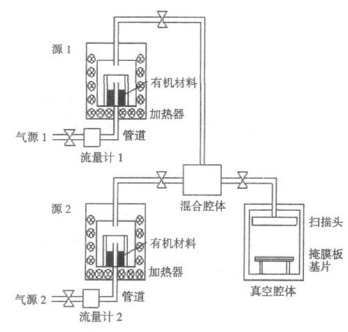 AMOLED蒸鍍設備中的鍍膜技術應用