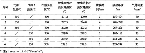 AMOLED蒸鍍設備中的鍍膜技術應用